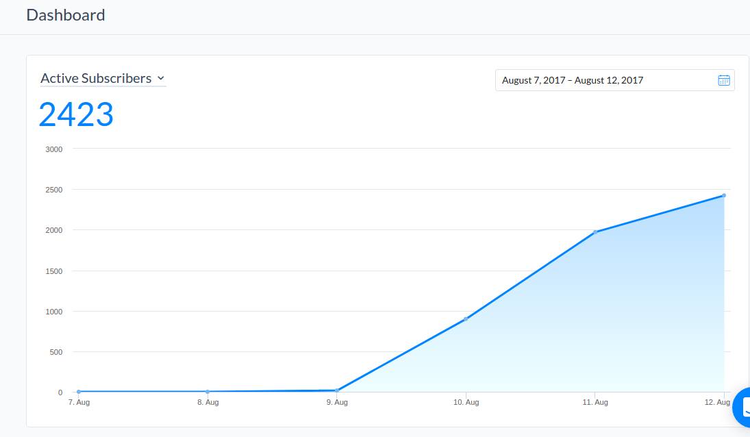 Graph showing increment of active subscribers