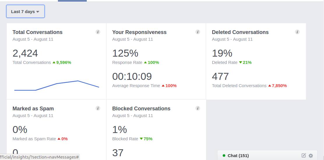 Last 7 days of chatbot statistics...