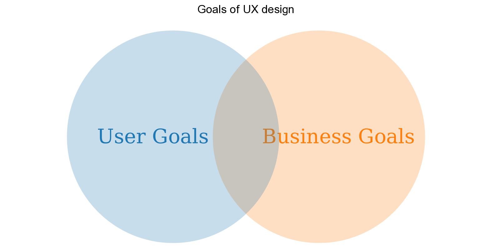 Goals of UX design.