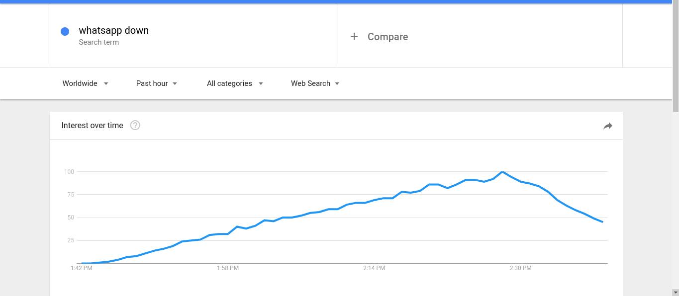 Google trends activity during whatsapp downtime.