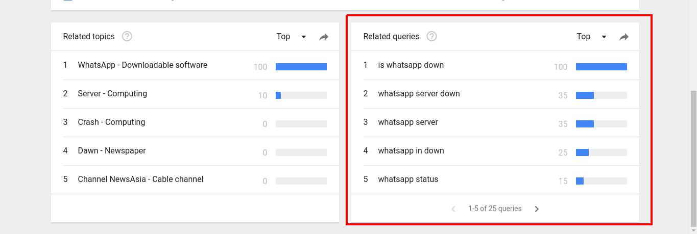 Most popular search keywords during Whatsapp downtime.